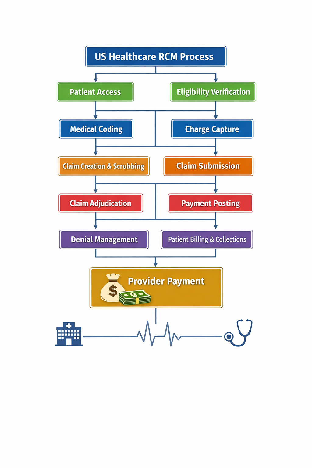 US Healthcare RCM Explained: From stage 1 Patient Registration to Provider Payment